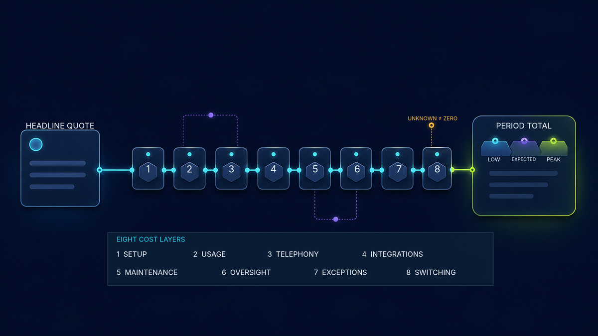 AI receptionist quote expanding through setup, usage, telephony, integrations, maintenance, oversight, exceptions, and switching into low, expected, and peak total-cost scenarios.